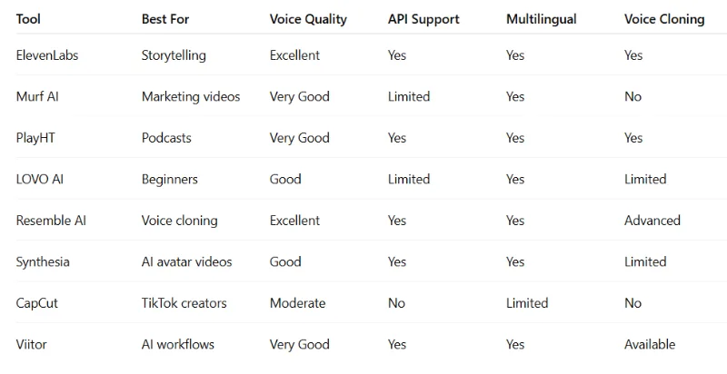 Top AI Voice Generators for Creators Compared in 2026 | ViiTor AI Insights